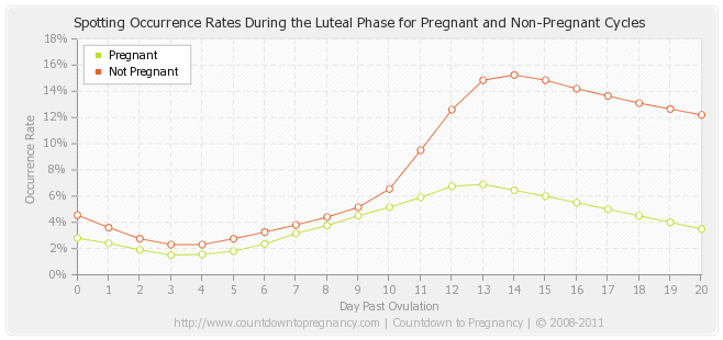 Spotting occurrence rates during the luteal phase for pregnant and non-pregnant cycles
