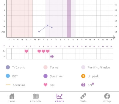 Premom Ovulation Chart