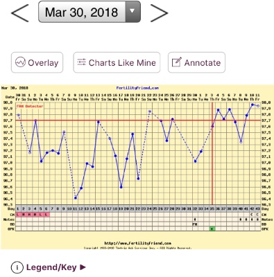 Ff Pregnancy Charts