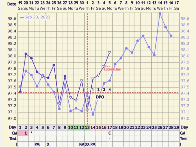 4dpo BBT chart - Trying to Conceive, Forums